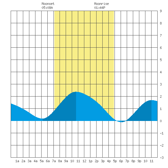 Middletown tide chart for Monday, January 22, 2024