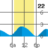Middletown tide chart for Monday, January 22, 2024