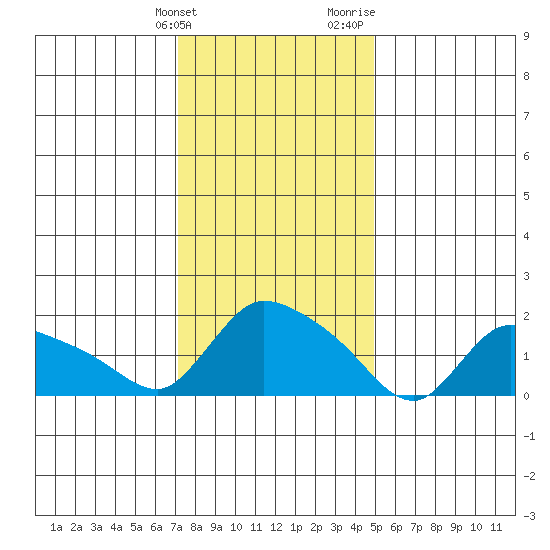 Middletown tide chart for Tuesday, January 23, 2024