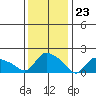 Middletown tide chart for Tuesday, January 23, 2024