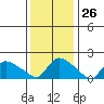 Middletown tide chart for Friday, January 26, 2024