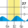 Middletown tide chart for Saturday, January 27, 2024