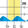 Middletown tide chart for Sunday, January 28, 2024