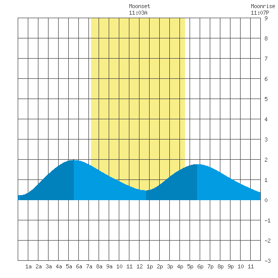 Middletown tide chart for Tuesday, January 2, 2024