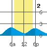 Middletown tide chart for Tuesday, January 2, 2024