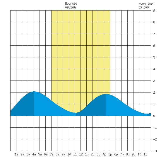 Middletown tide chart for Tuesday, January 30, 2024