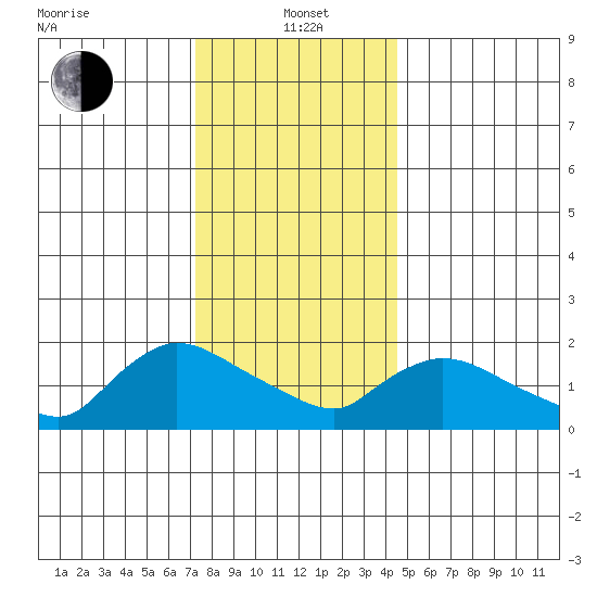 Middletown tide chart for Wednesday, January 3, 2024