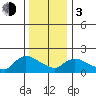 Middletown tide chart for Wednesday, January 3, 2024