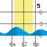 Middletown tide chart for Friday, January 5, 2024