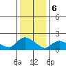 Middletown tide chart for Saturday, January 6, 2024