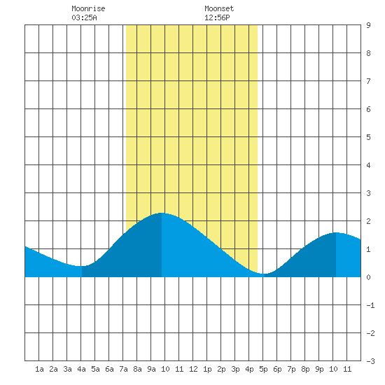 Middletown tide chart for Sunday, January 7, 2024