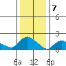 Middletown tide chart for Sunday, January 7, 2024