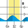 Middletown tide chart for Monday, January 8, 2024