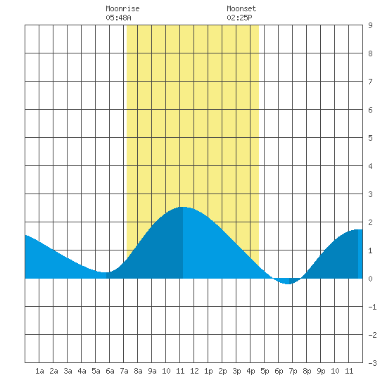 Middletown tide chart for Tuesday, January 9, 2024