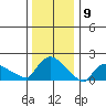 Middletown tide chart for Tuesday, January 9, 2024