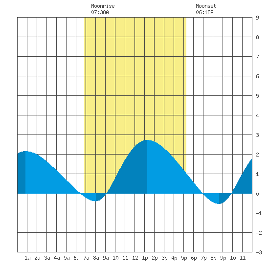Middletown tide chart for Saturday, February 10, 2024