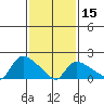 Middletown tide chart for Thursday, February 15, 2024