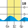 Middletown tide chart for Sunday, February 18, 2024