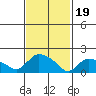 Middletown tide chart for Monday, February 19, 2024