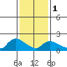 Middletown tide chart for Thursday, February 1, 2024