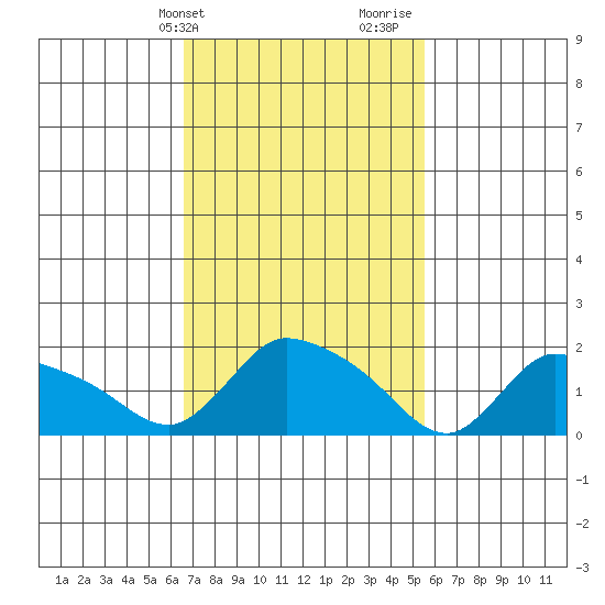 Middletown tide chart for Wednesday, February 21, 2024