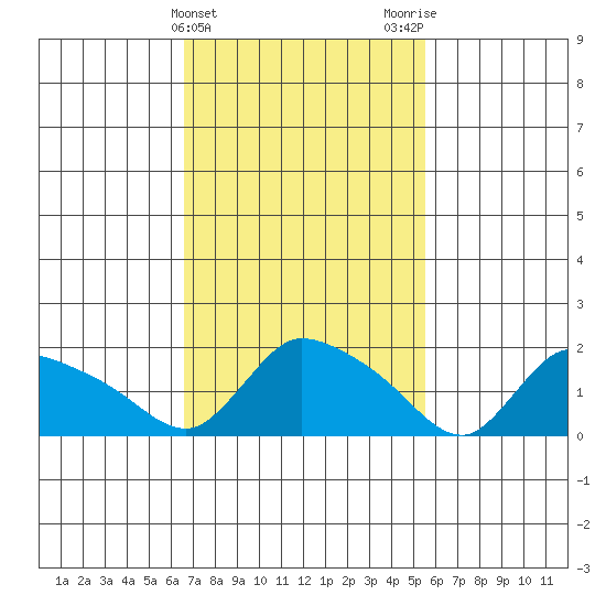 Middletown tide chart for Thursday, February 22, 2024
