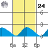 Middletown tide chart for Saturday, February 24, 2024