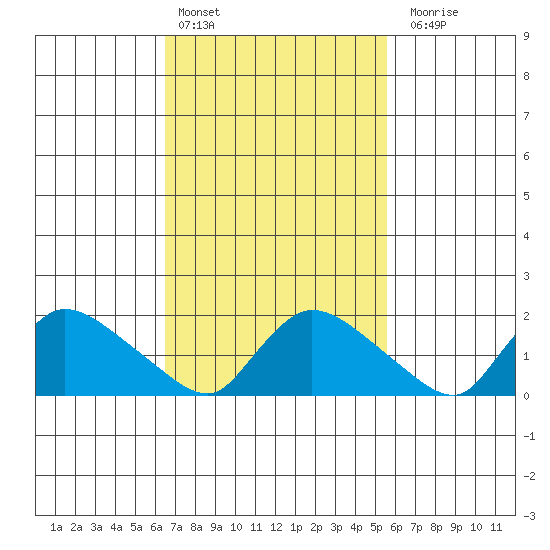 Middletown tide chart for Sunday, February 25, 2024
