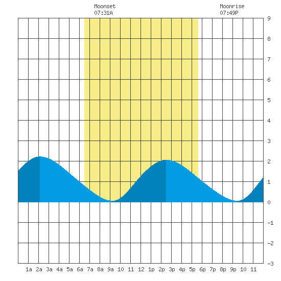 Middletown tide chart for Monday, February 26, 2024