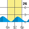 Middletown tide chart for Monday, February 26, 2024