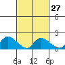 Middletown tide chart for Tuesday, February 27, 2024