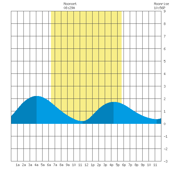 Middletown tide chart for Thursday, February 29, 2024