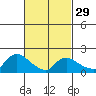 Middletown tide chart for Thursday, February 29, 2024