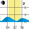 Middletown tide chart for Friday, February 2, 2024