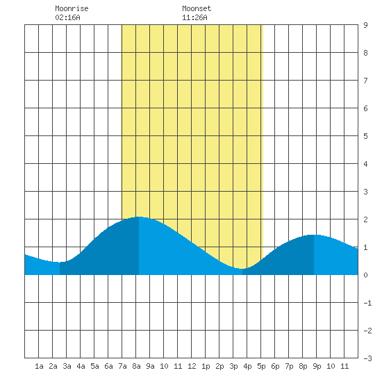 Middletown tide chart for Sunday, February 4, 2024
