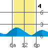 Middletown tide chart for Sunday, February 4, 2024