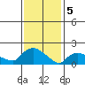 Middletown tide chart for Monday, February 5, 2024