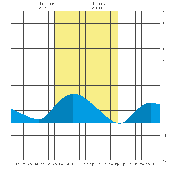 Middletown tide chart for Tuesday, February 6, 2024