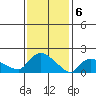 Middletown tide chart for Tuesday, February 6, 2024