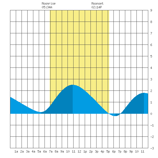 Middletown tide chart for Wednesday, February 7, 2024