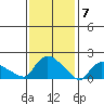 Middletown tide chart for Wednesday, February 7, 2024