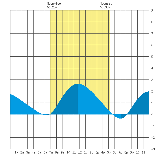 Middletown tide chart for Thursday, February 8, 2024