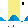 Middletown tide chart for Thursday, February 8, 2024