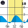 Middletown tide chart for Sunday, March 10, 2024
