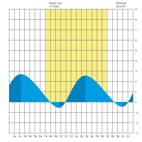 Middletown tide chart for Monday, March 11, 2024