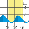 Middletown tide chart for Monday, March 11, 2024