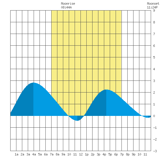 Middletown tide chart for Wednesday, March 13, 2024