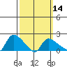 Middletown tide chart for Thursday, March 14, 2024
