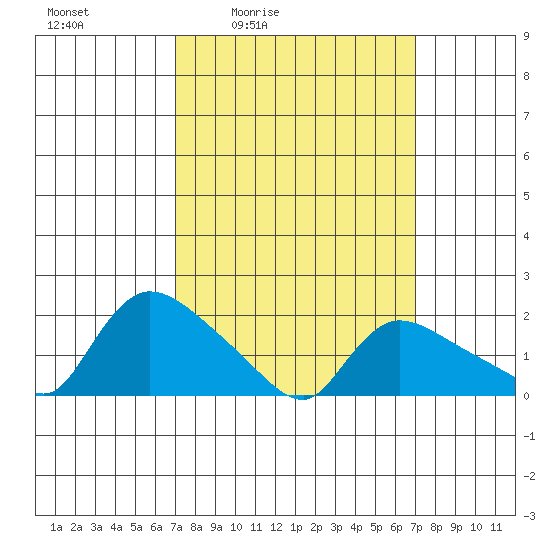 Middletown tide chart for Friday, March 15, 2024