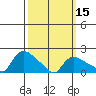 Middletown tide chart for Friday, March 15, 2024
